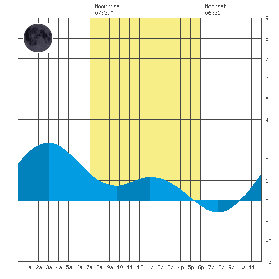 Laie Bay tide chart for Friday, December 23, 2022