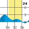 Laie Bay tide chart for Saturday, December 24, 2022