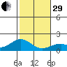 Laie Bay tide chart for Thursday, December 29, 2022