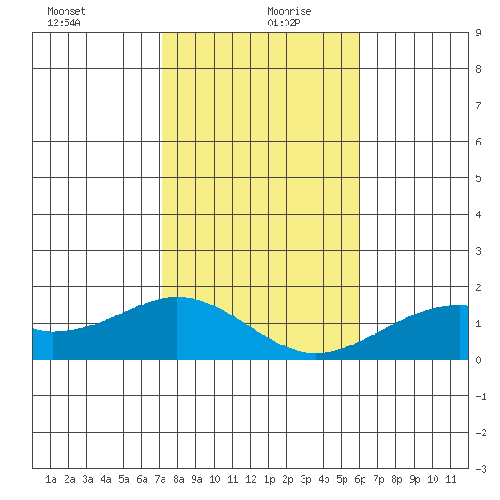 Laie Bay tide chart for Friday, December 30, 2022