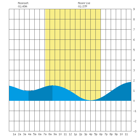 Laie Bay tide chart for Saturday, December 31, 2022