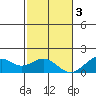 Laie Bay tide chart for Saturday, December 3, 2022