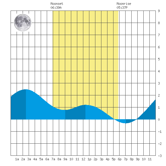 Laie Bay tide chart for Wednesday, December 7, 2022
