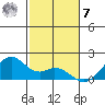 Laie Bay tide chart for Wednesday, December 7, 2022
