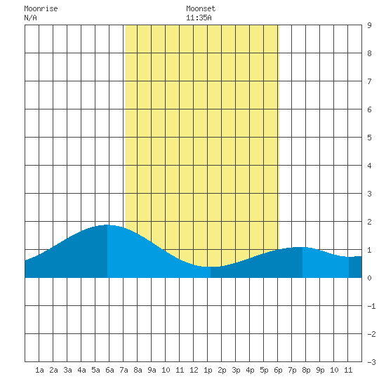 Laie Bay tide chart for Friday, January 13, 2023