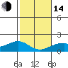 Laie Bay tide chart for Saturday, January 14, 2023