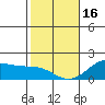 Laie Bay tide chart for Monday, January 16, 2023