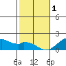 Laie Bay tide chart for Sunday, January 1, 2023