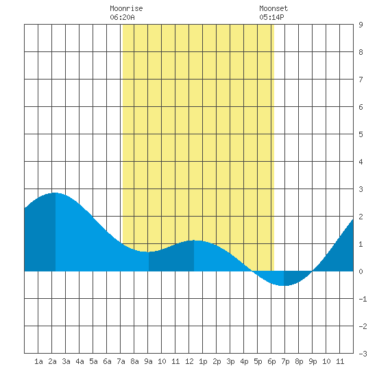 Laie Bay tide chart for Friday, January 20, 2023