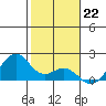 Laie Bay tide chart for Sunday, January 22, 2023