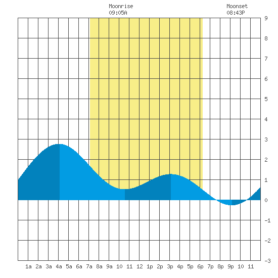 Laie Bay tide chart for Monday, January 23, 2023