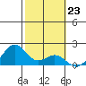 Laie Bay tide chart for Monday, January 23, 2023