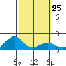 Laie Bay tide chart for Wednesday, January 25, 2023