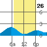 Laie Bay tide chart for Thursday, January 26, 2023