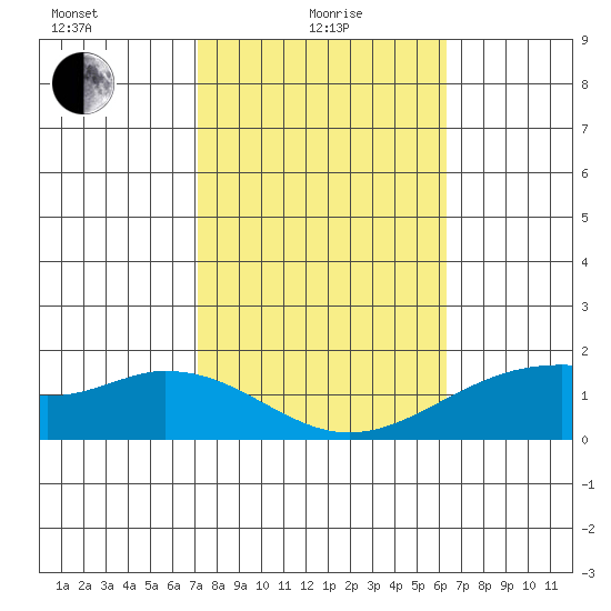 Laie Bay tide chart for Saturday, January 28, 2023