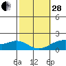 Laie Bay tide chart for Saturday, January 28, 2023