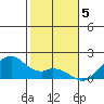 Laie Bay tide chart for Thursday, January 5, 2023