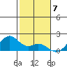 Laie Bay tide chart for Saturday, January 7, 2023