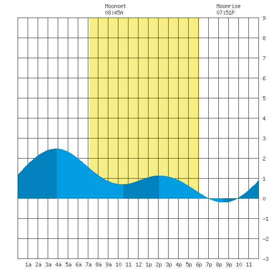 Laie Bay tide chart for Sunday, January 8, 2023
