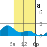 Laie Bay tide chart for Sunday, January 8, 2023