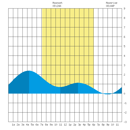 Laie Bay tide chart for Monday, January 9, 2023