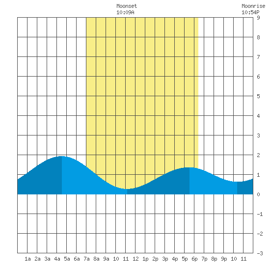 Laie Bay tide chart for Friday, February 10, 2023