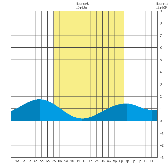 Laie Bay tide chart for Saturday, February 11, 2023
