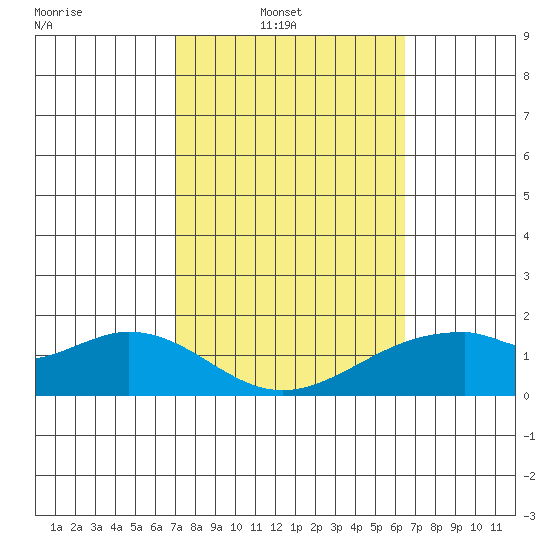 Laie Bay tide chart for Sunday, February 12, 2023