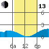 Laie Bay tide chart for Monday, February 13, 2023