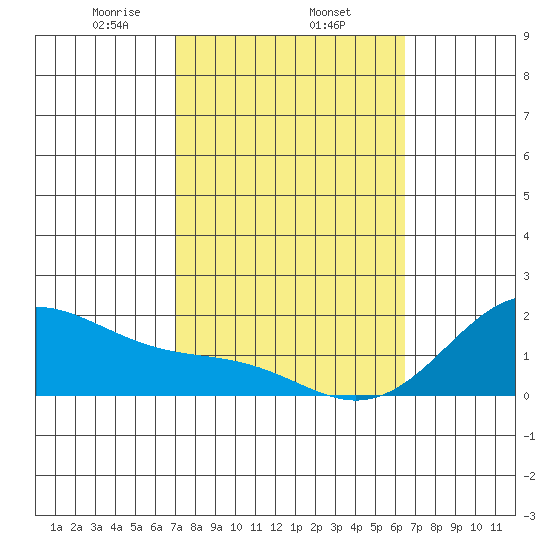 Laie Bay tide chart for Wednesday, February 15, 2023