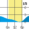 Laie Bay tide chart for Wednesday, February 15, 2023