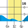 Laie Bay tide chart for Thursday, February 16, 2023