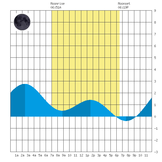 Laie Bay tide chart for Sunday, February 19, 2023