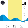 Laie Bay tide chart for Sunday, February 19, 2023
