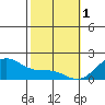 Laie Bay tide chart for Wednesday, February 1, 2023