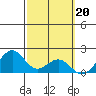 Laie Bay tide chart for Monday, February 20, 2023