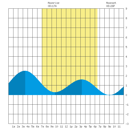 Laie Bay tide chart for Tuesday, February 21, 2023