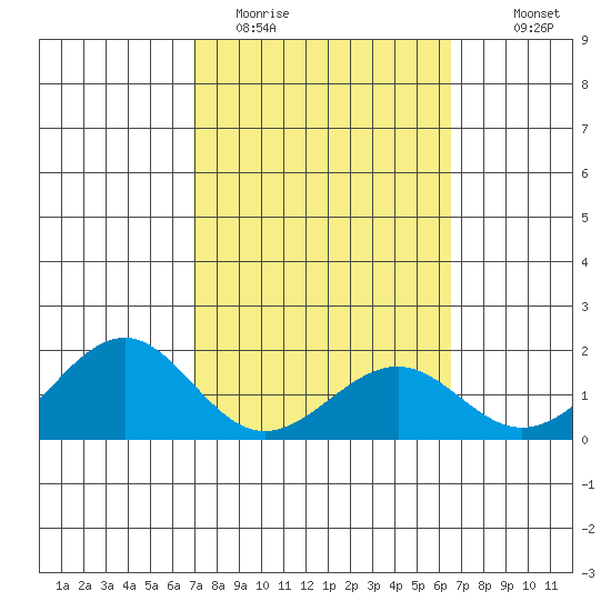 Laie Bay tide chart for Wednesday, February 22, 2023