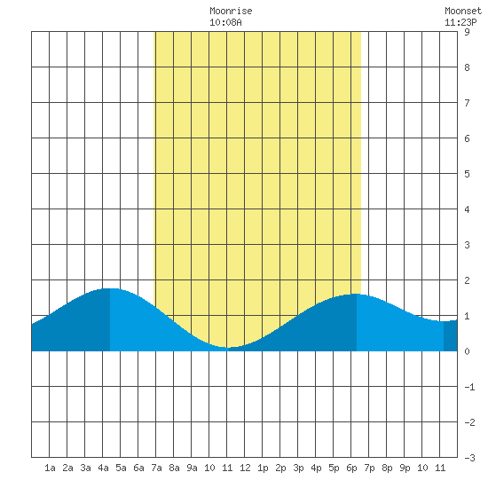 Laie Bay tide chart for Friday, February 24, 2023