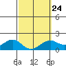 Laie Bay tide chart for Friday, February 24, 2023