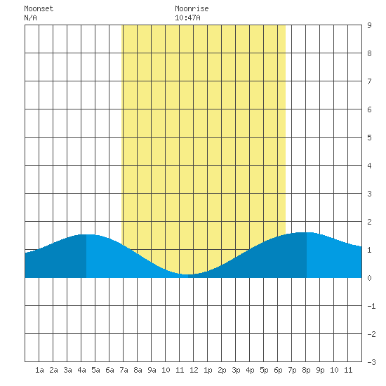 Laie Bay tide chart for Saturday, February 25, 2023