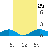 Laie Bay tide chart for Saturday, February 25, 2023