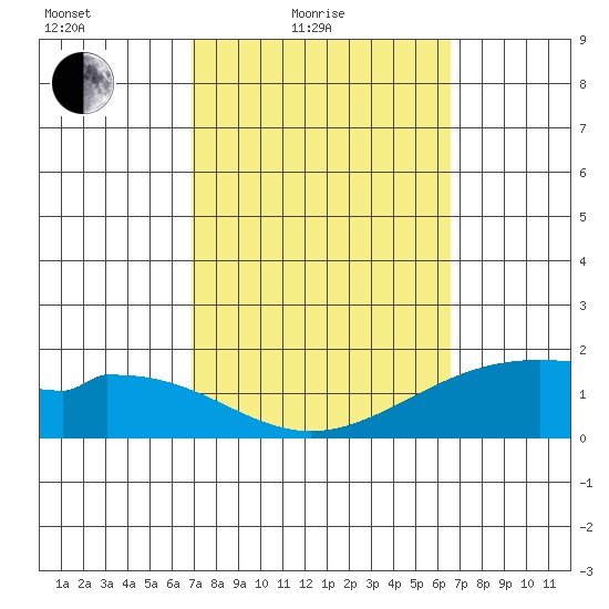 Laie Bay tide chart for Sunday, February 26, 2023