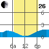 Laie Bay tide chart for Sunday, February 26, 2023