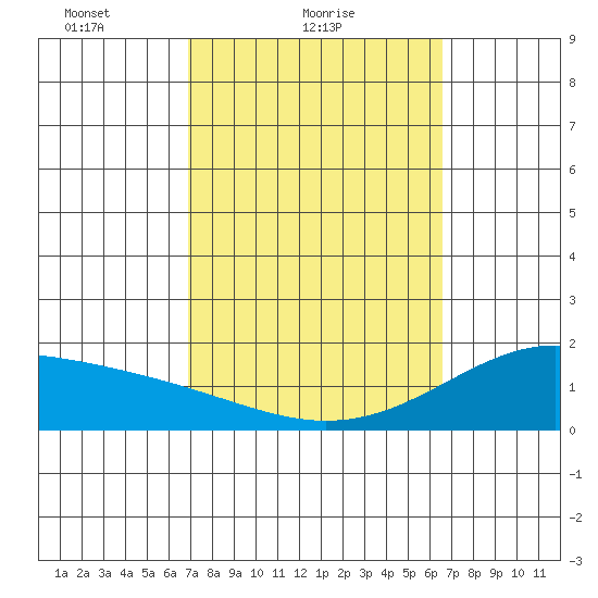 Laie Bay tide chart for Monday, February 27, 2023