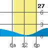 Laie Bay tide chart for Monday, February 27, 2023