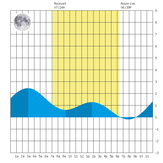 Laie Bay tide chart for Sunday, February 5, 2023
