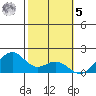 Laie Bay tide chart for Sunday, February 5, 2023