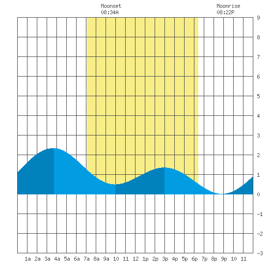 Laie Bay tide chart for Tuesday, February 7, 2023