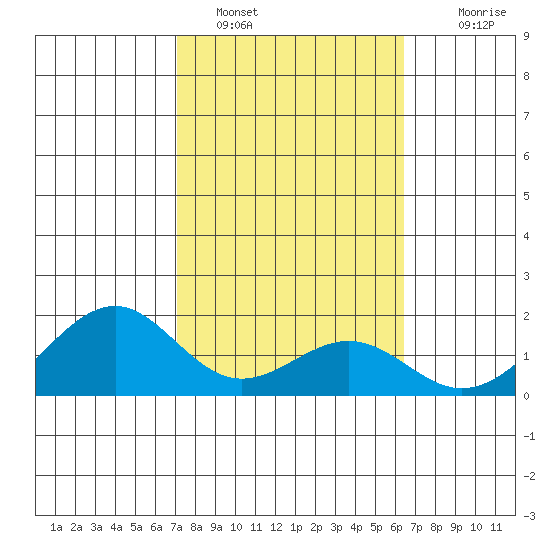 Laie Bay tide chart for Wednesday, February 8, 2023